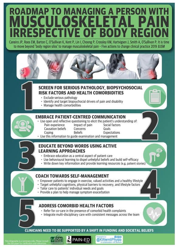 “ROADMAP TO MANAGING MSK PAIN Infographic outlining 5 actions for ...